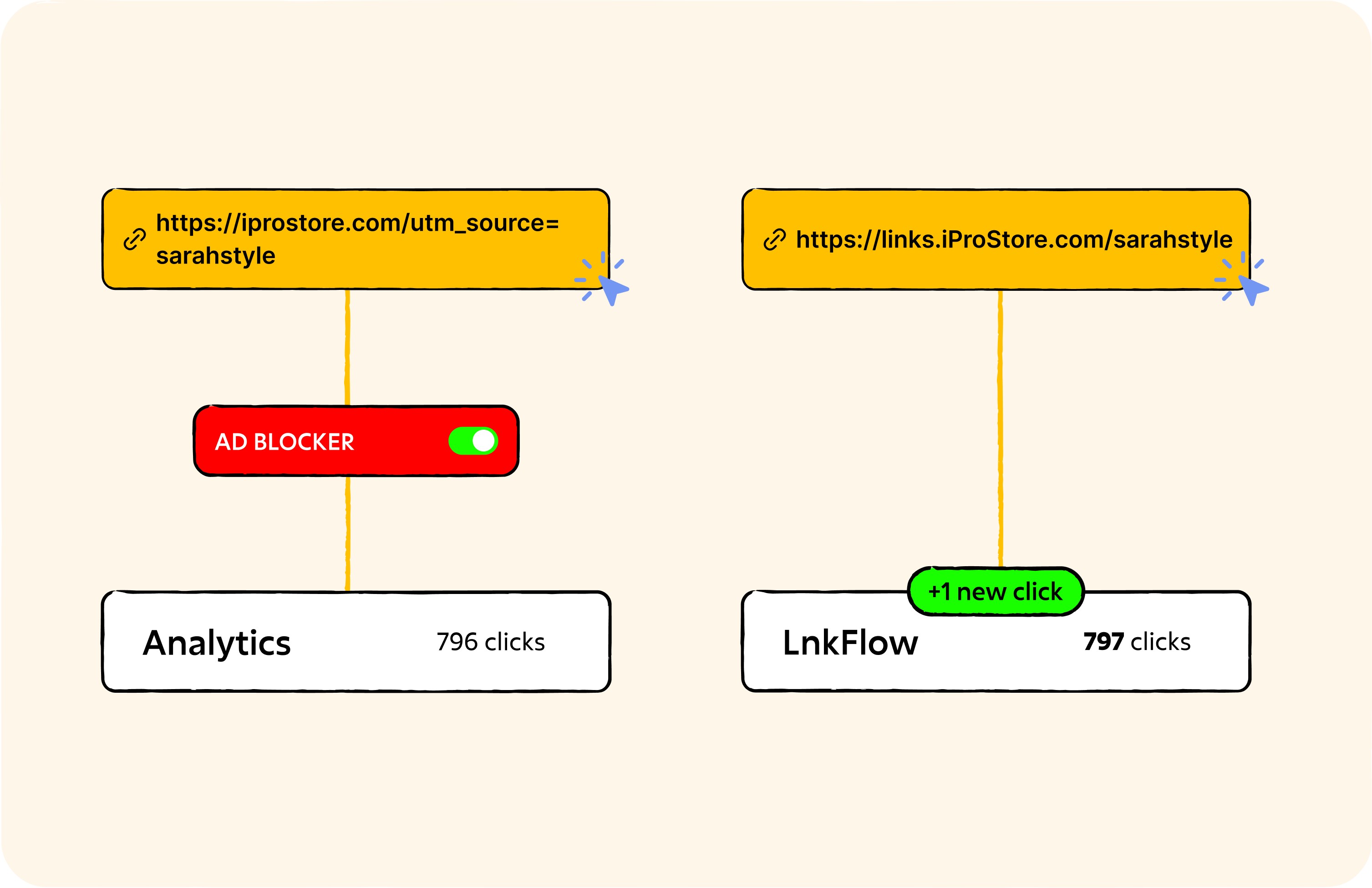 Comparison showing a branded LnkFlow link still recording a click when an ad blocker is active